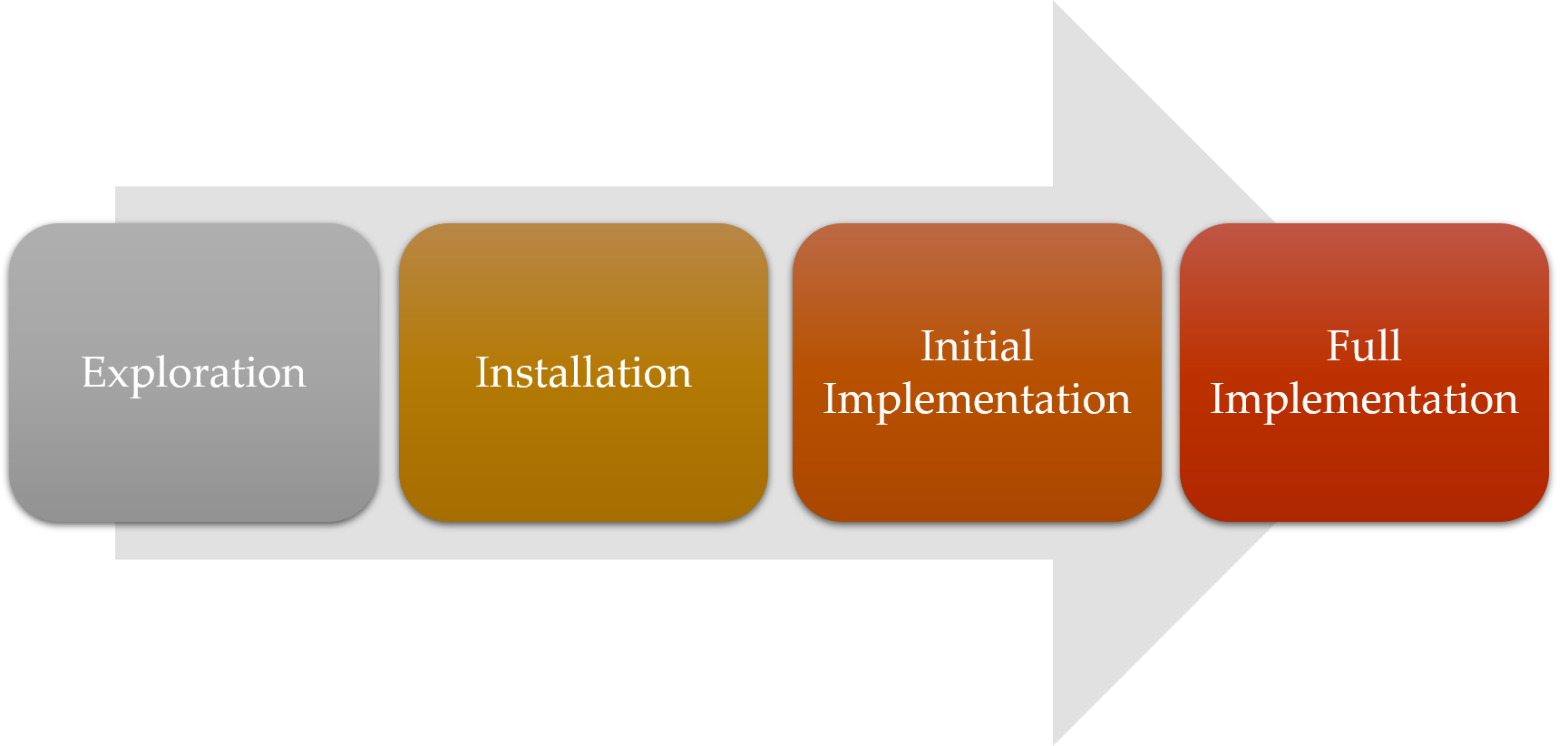 four stages of implementation science outlined in four blocks over top of an arrow